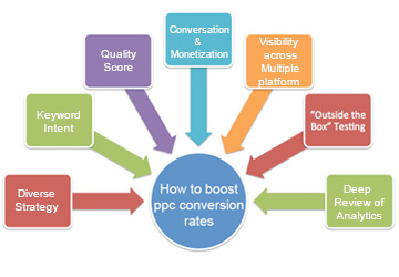 PPC Conversion Rates